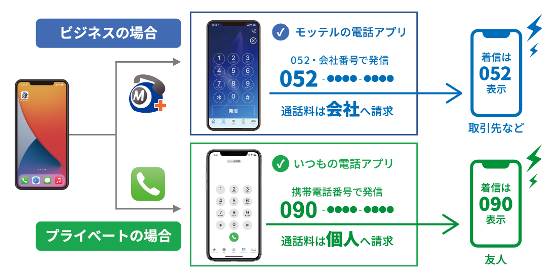 クラウド電話「モッテル」は、「050番号」や「052・054・058・059など」の名古屋市、愛知、静岡、岐阜、三重県の市外局番を使った発着信ができるサービスです。