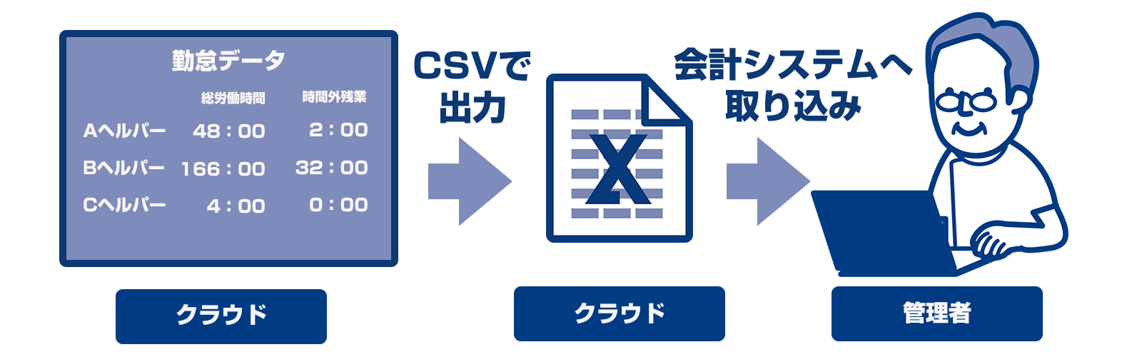 勤怠データの自動集計！会計システムとも連携