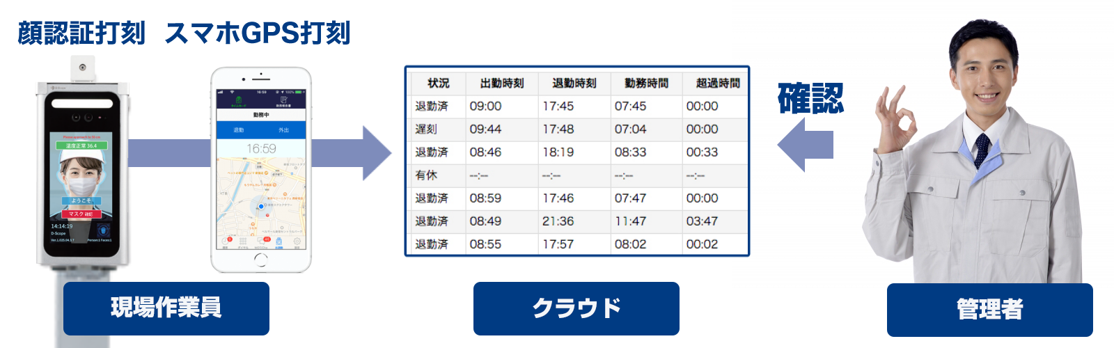 スマホで出退勤の打刻が可能！勤怠の日報が不要に！