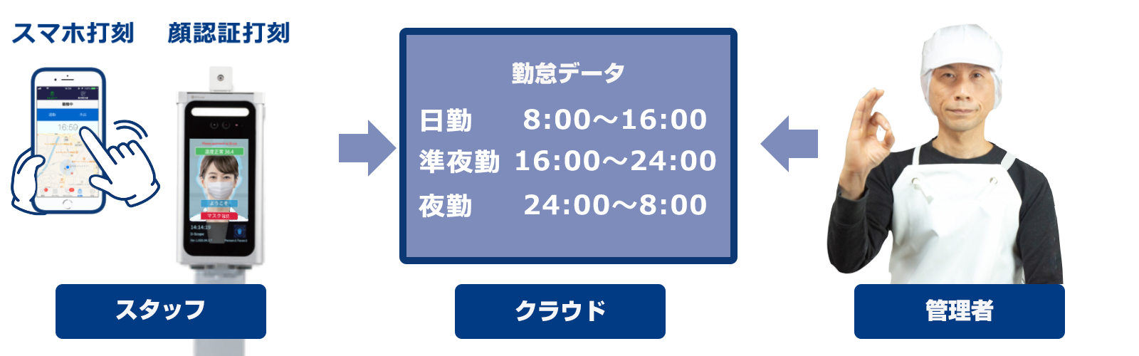 勤怠データの自動集計！会計システムとも連携