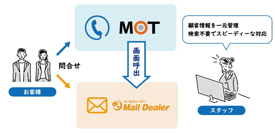 MailDealer（メールディーラー）CTI連携イメージ